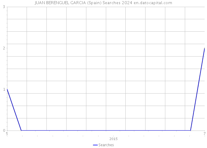JUAN BERENGUEL GARCIA (Spain) Searches 2024 