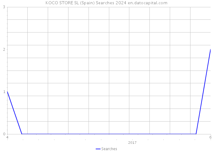 KOCO STORE SL (Spain) Searches 2024 