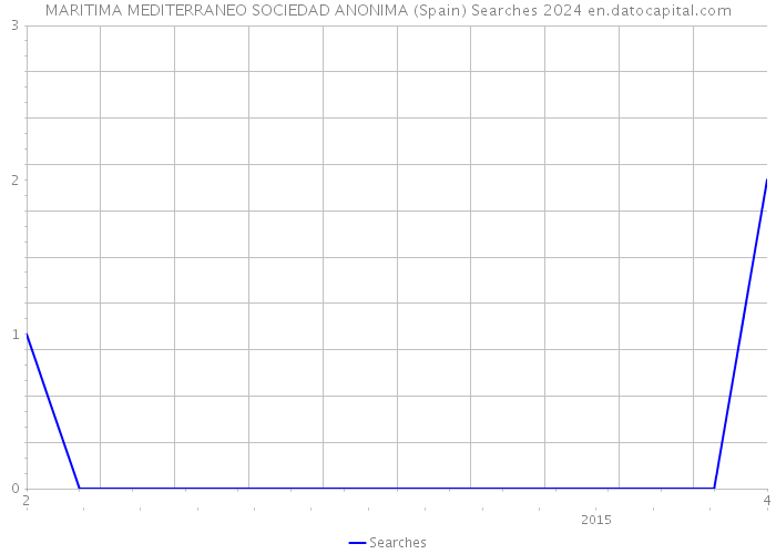 MARITIMA MEDITERRANEO SOCIEDAD ANONIMA (Spain) Searches 2024 