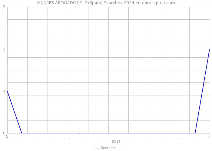 MIJARES ABOGADOS SLP (Spain) Searches 2024 