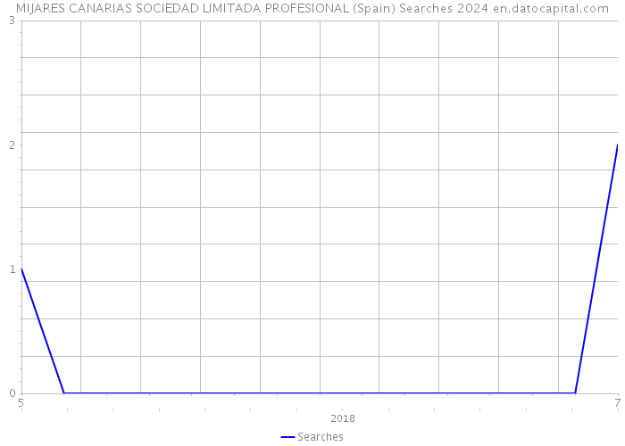 MIJARES CANARIAS SOCIEDAD LIMITADA PROFESIONAL (Spain) Searches 2024 