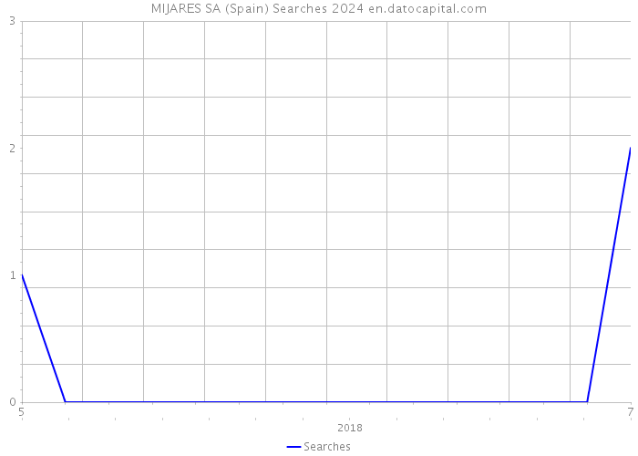 MIJARES SA (Spain) Searches 2024 