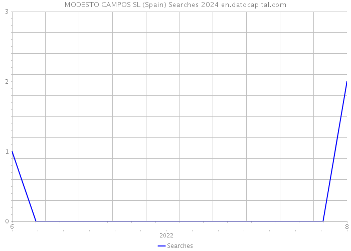 MODESTO CAMPOS SL (Spain) Searches 2024 
