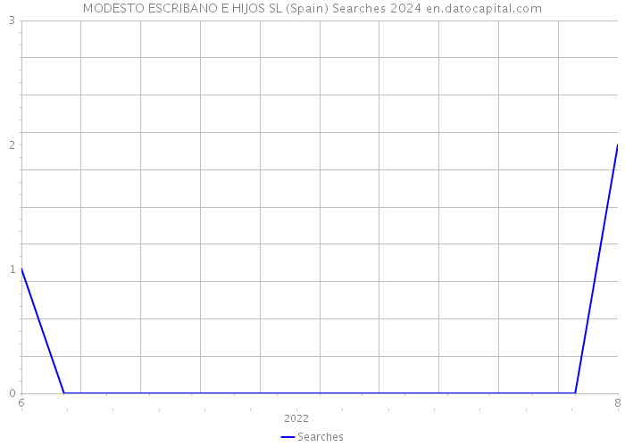 MODESTO ESCRIBANO E HIJOS SL (Spain) Searches 2024 