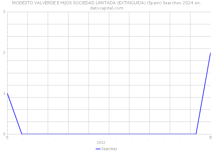 MODESTO VALVERDE E HIJOS SOCIEDAD LIMITADA (EXTINGUIDA) (Spain) Searches 2024 