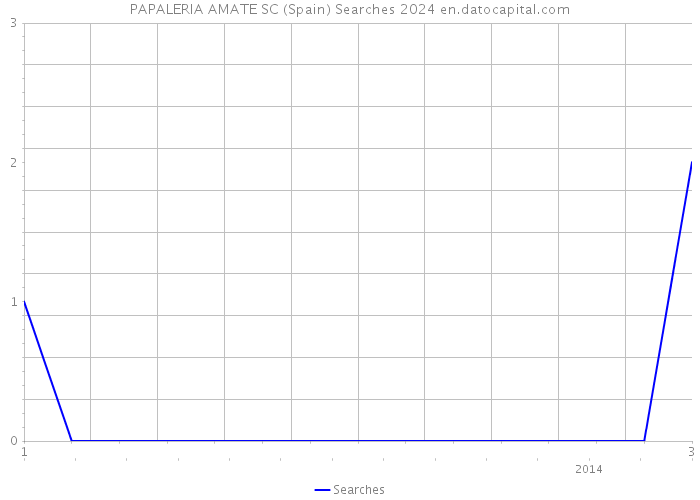 PAPALERIA AMATE SC (Spain) Searches 2024 