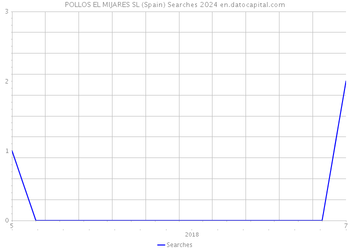 POLLOS EL MIJARES SL (Spain) Searches 2024 