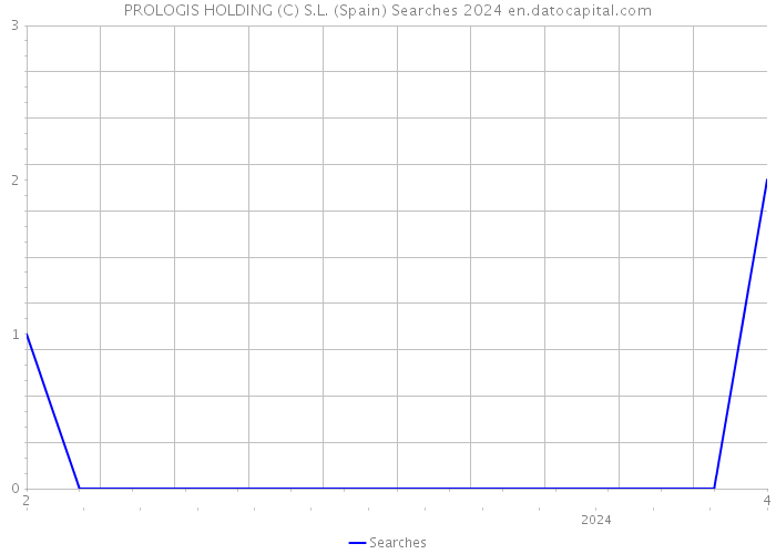 PROLOGIS HOLDING (C) S.L. (Spain) Searches 2024 