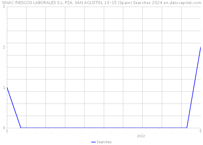 SINAC RIESGOS LABORALES S.L. PZA. SAN AGUSTIN, 13-15 (Spain) Searches 2024 