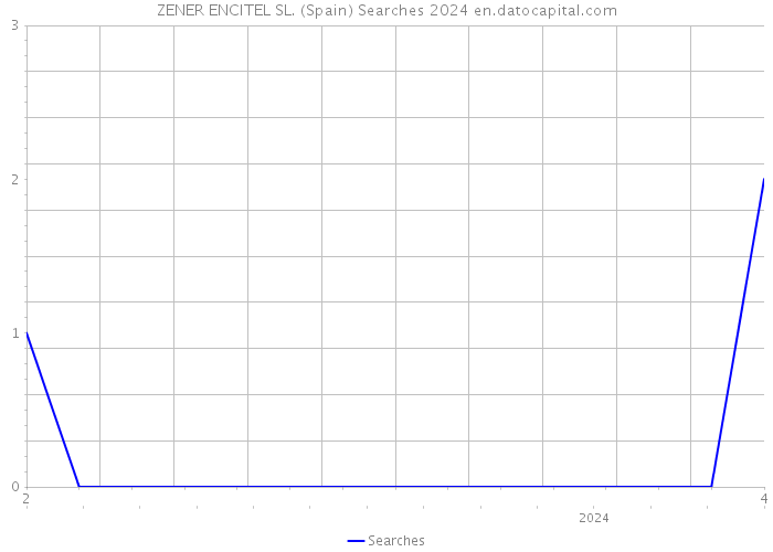 ZENER ENCITEL SL. (Spain) Searches 2024 