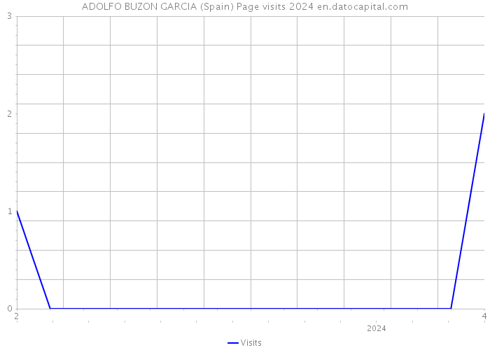 ADOLFO BUZON GARCIA (Spain) Page visits 2024 
