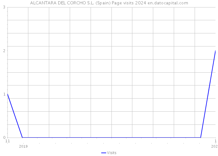 ALCANTARA DEL CORCHO S.L. (Spain) Page visits 2024 