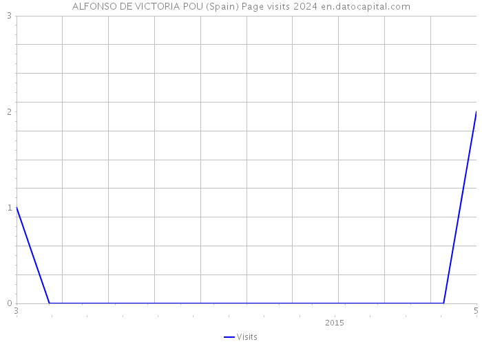 ALFONSO DE VICTORIA POU (Spain) Page visits 2024 