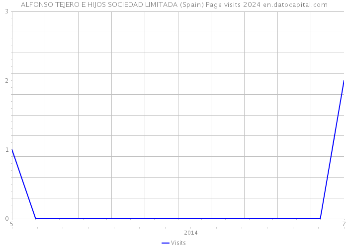 ALFONSO TEJERO E HIJOS SOCIEDAD LIMITADA (Spain) Page visits 2024 