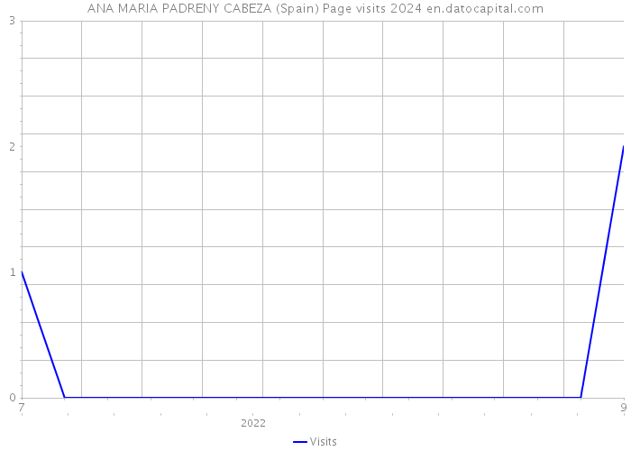 ANA MARIA PADRENY CABEZA (Spain) Page visits 2024 