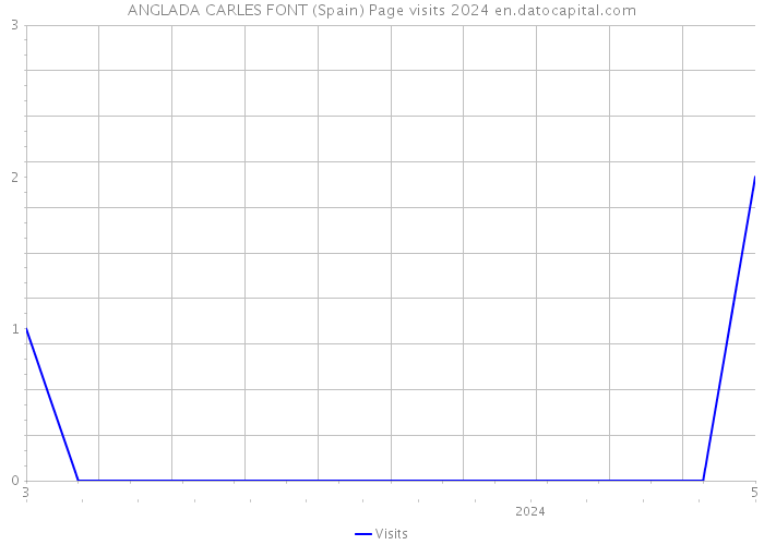 ANGLADA CARLES FONT (Spain) Page visits 2024 