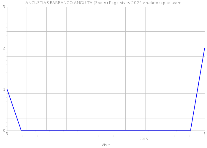 ANGUSTIAS BARRANCO ANGUITA (Spain) Page visits 2024 