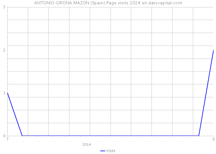 ANTONIO GIRONA MAZON (Spain) Page visits 2024 