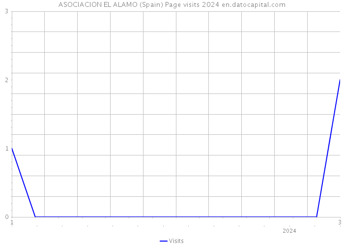 ASOCIACION EL ALAMO (Spain) Page visits 2024 