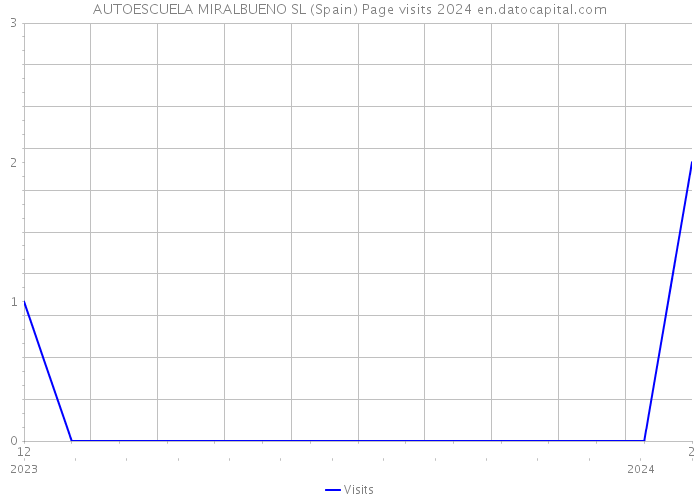 AUTOESCUELA MIRALBUENO SL (Spain) Page visits 2024 