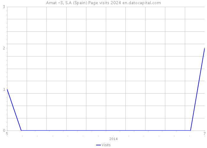 Amat -3, S.A (Spain) Page visits 2024 