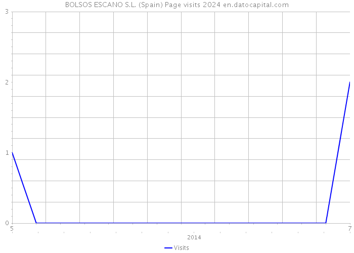BOLSOS ESCANO S.L. (Spain) Page visits 2024 