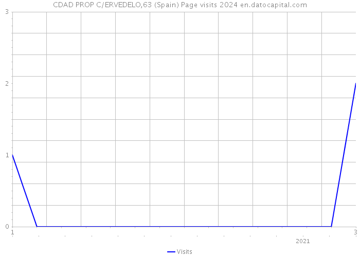 CDAD PROP C/ERVEDELO,63 (Spain) Page visits 2024 