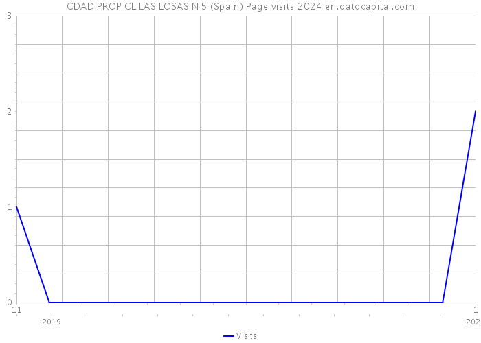 CDAD PROP CL LAS LOSAS N 5 (Spain) Page visits 2024 