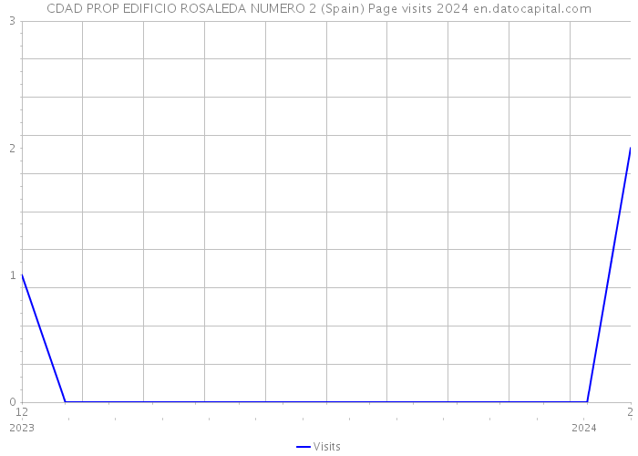 CDAD PROP EDIFICIO ROSALEDA NUMERO 2 (Spain) Page visits 2024 