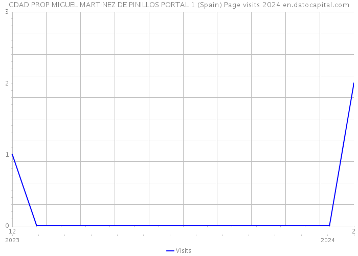 CDAD PROP MIGUEL MARTINEZ DE PINILLOS PORTAL 1 (Spain) Page visits 2024 