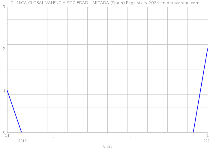 CLINICA GLOBAL VALENCIA SOCIEDAD LIMITADA (Spain) Page visits 2024 