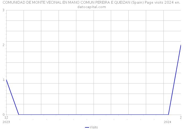 COMUNIDAD DE MONTE VECINAL EN MANO COMUN PEREIRA E QUEIZAN (Spain) Page visits 2024 