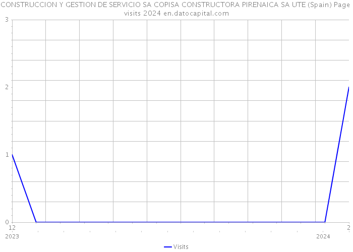 CONSTRUCCION Y GESTION DE SERVICIO SA COPISA CONSTRUCTORA PIRENAICA SA UTE (Spain) Page visits 2024 
