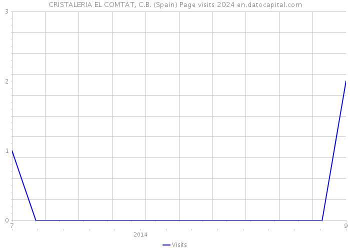 CRISTALERIA EL COMTAT, C.B. (Spain) Page visits 2024 