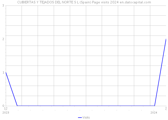 CUBIERTAS Y TEJADOS DEL NORTE S L (Spain) Page visits 2024 