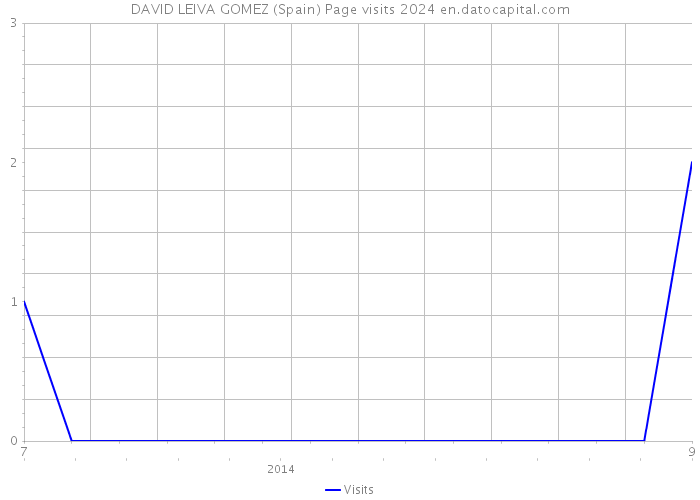 DAVID LEIVA GOMEZ (Spain) Page visits 2024 