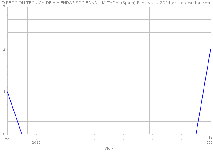 DIRECCION TECNICA DE VIVIENDAS SOCIEDAD LIMITADA. (Spain) Page visits 2024 