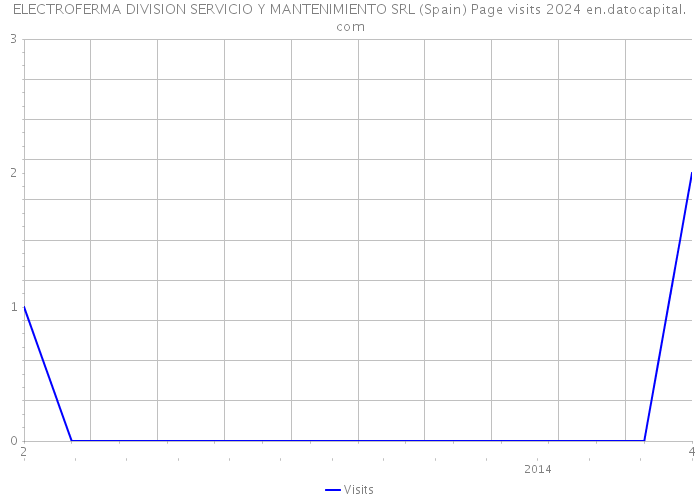 ELECTROFERMA DIVISION SERVICIO Y MANTENIMIENTO SRL (Spain) Page visits 2024 