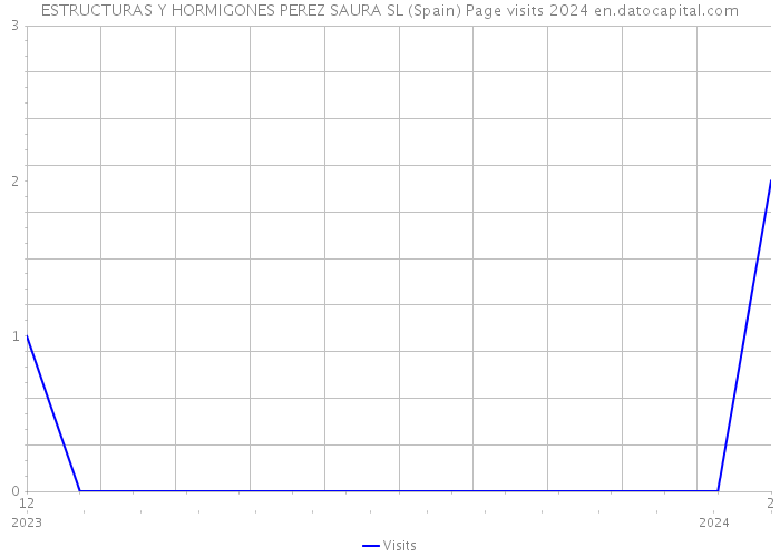 ESTRUCTURAS Y HORMIGONES PEREZ SAURA SL (Spain) Page visits 2024 