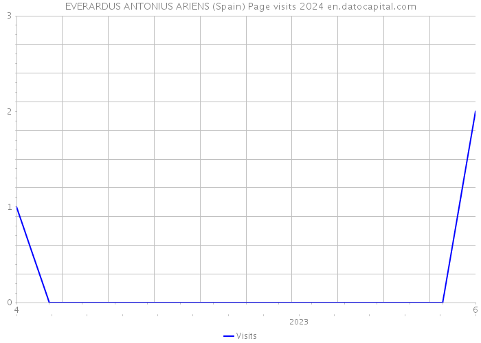 EVERARDUS ANTONIUS ARIENS (Spain) Page visits 2024 
