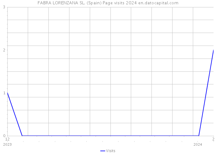 FABRA LORENZANA SL. (Spain) Page visits 2024 