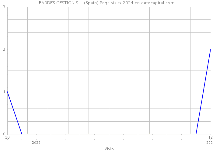 FARDES GESTION S.L. (Spain) Page visits 2024 