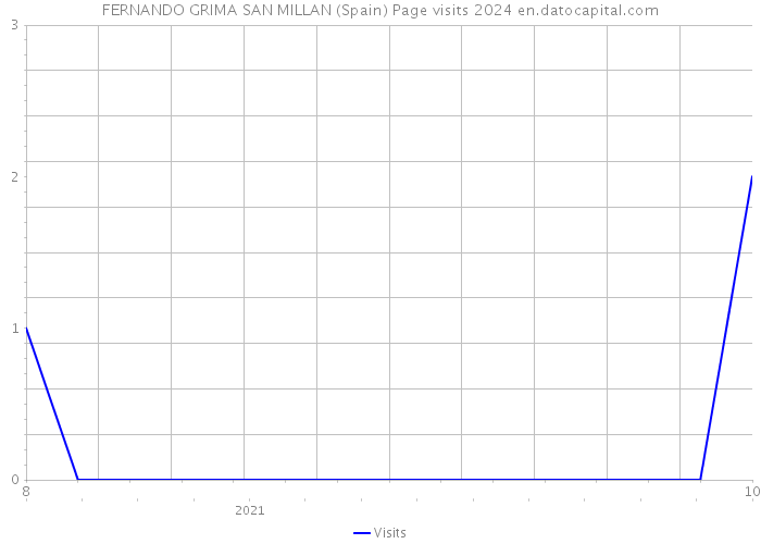 FERNANDO GRIMA SAN MILLAN (Spain) Page visits 2024 