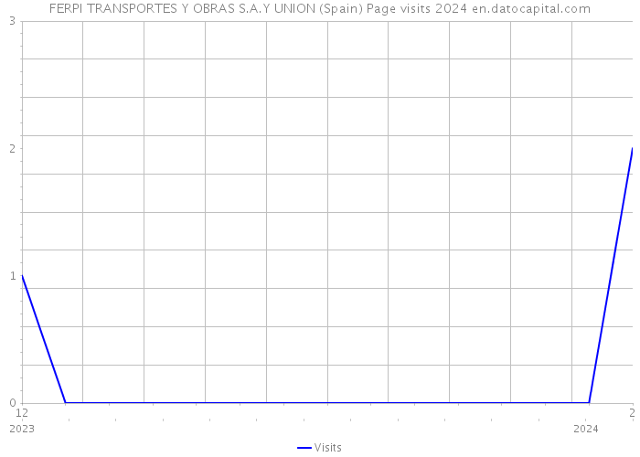 FERPI TRANSPORTES Y OBRAS S.A.Y UNION (Spain) Page visits 2024 