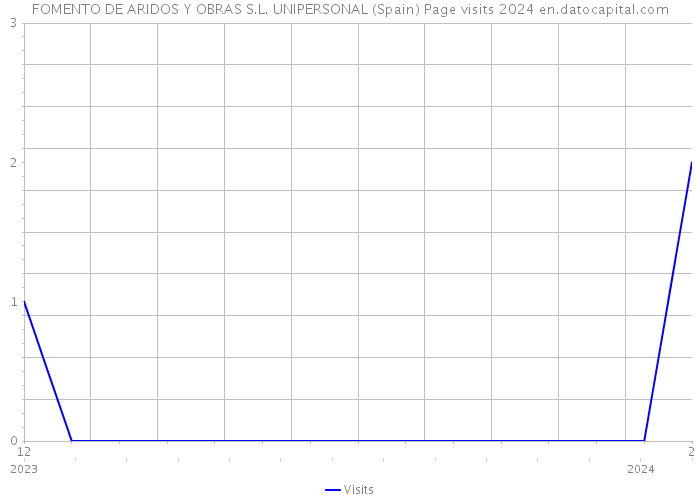 FOMENTO DE ARIDOS Y OBRAS S.L. UNIPERSONAL (Spain) Page visits 2024 