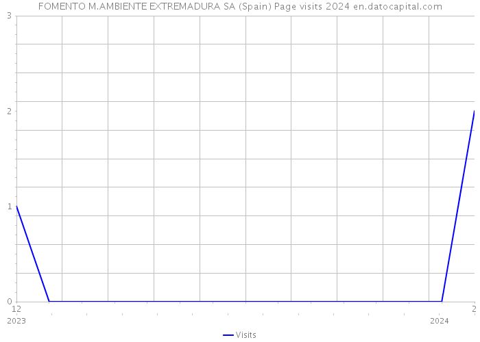 FOMENTO M.AMBIENTE EXTREMADURA SA (Spain) Page visits 2024 