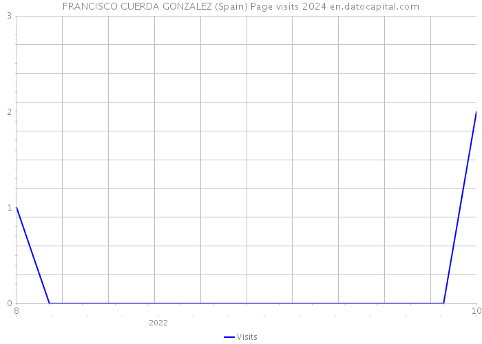 FRANCISCO CUERDA GONZALEZ (Spain) Page visits 2024 