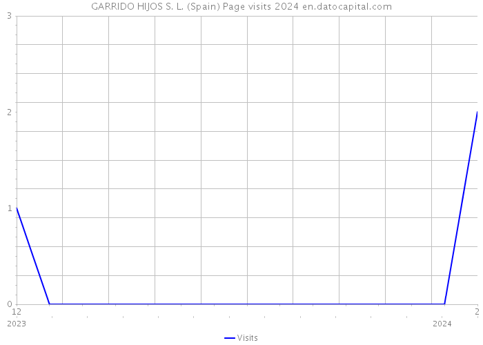 GARRIDO HIJOS S. L. (Spain) Page visits 2024 