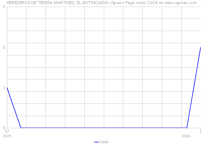HEREDEROS DE TERESA MARTINEZ, SL (EXTINGUIDA) (Spain) Page visits 2024 