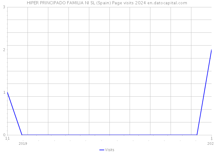 HIPER PRINCIPADO FAMILIA NI SL (Spain) Page visits 2024 